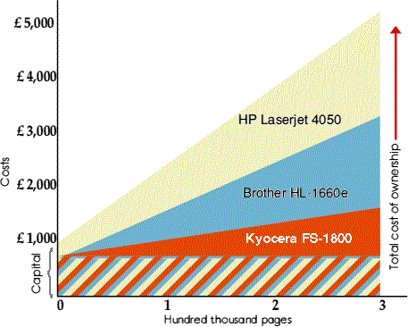 Cost graph